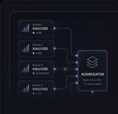 Four gold price sources feeding into a single aggregator box, with one degraded source rerouted